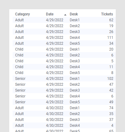 Tall/skinny data table with ticket sales information, after unpivoting.