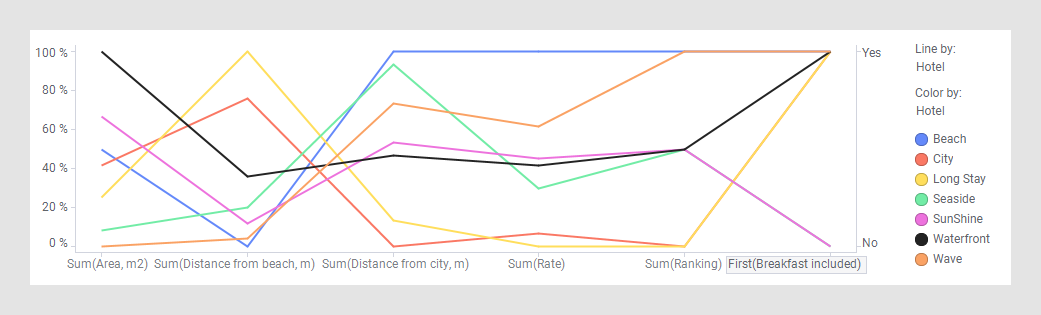 Parallel Coordinate Plot with one line per hotel.
