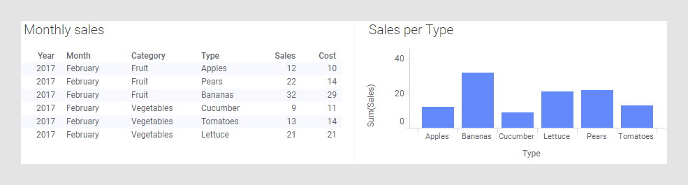 Sales data for February.