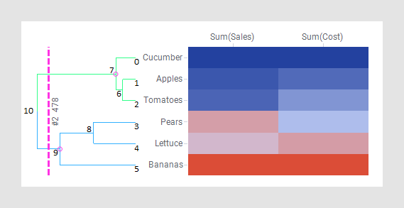 Dendrogram data table format
