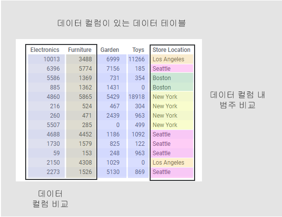 컬럼 및 컬럼 값 비교