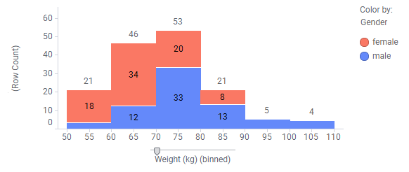 按性别着色的直方图。