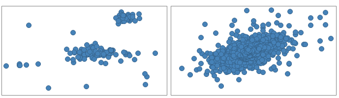 One scatter plot with two groups and one with a single large group.