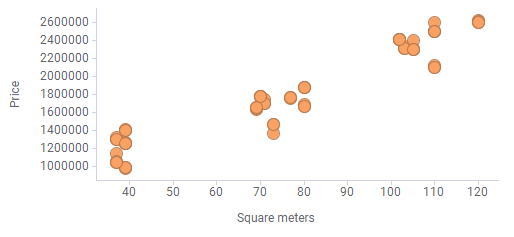 Scatter plot with three groups of values.
