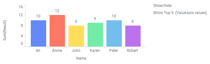 Bar chart showing top bars only