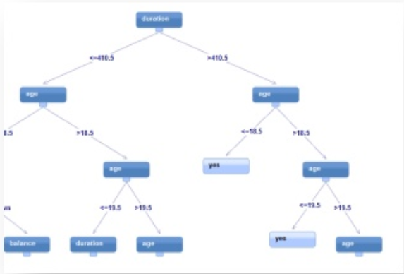 albero decisionale per la risoluzione dei problemi di rete