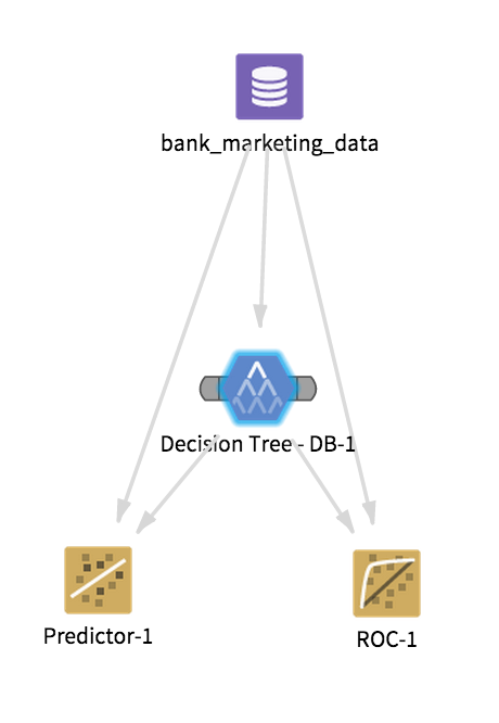 Analytic flow for decision tree