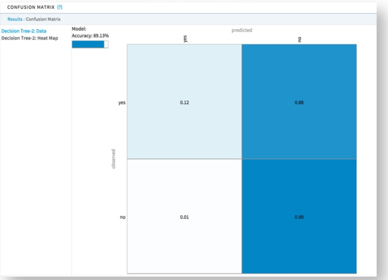 Confusion matrix heat map