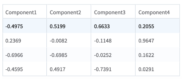 PCA Components tab results