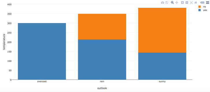 Bar Chart