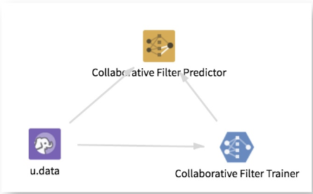 Collaborative Filter Trainer