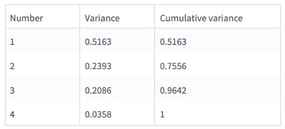 PCA Variance tab results