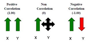 Correlation illustration 
    