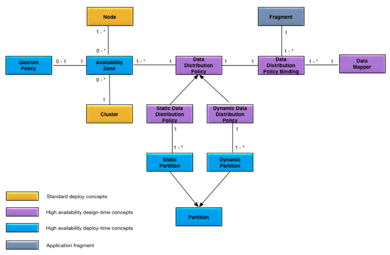 High availability concepts