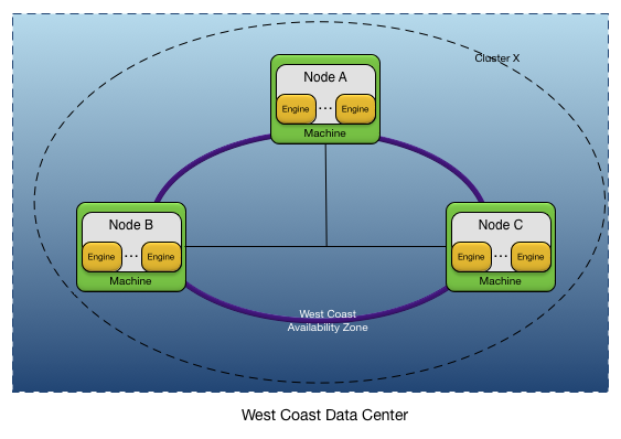 Single data center availability zone