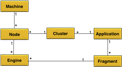 Conceptual model