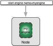 Starting an engine