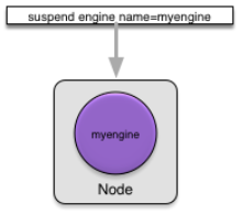 Suspending an engine