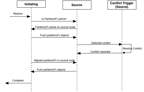 Merge operation - using broadcast partition discovery