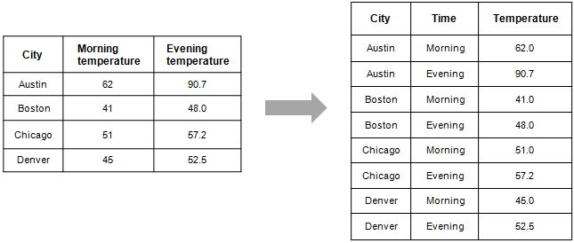 data_unpivot_example1.png