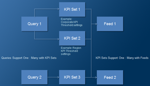 KPI Sets to Feeds diagram