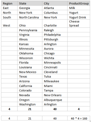 Relationship table - Region, State, City, and ProductGroup