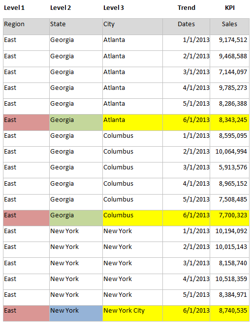 Highlighted rows for aggregation and resulting KPIs