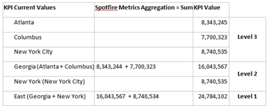 Table displaying drilldown aggregation
