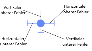 Datenpunkt mit Fehlerbalken
