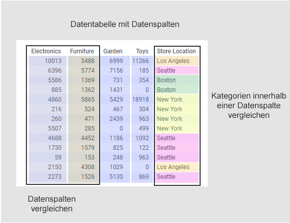 Vergleichen von Spalten und Spaltenwerten