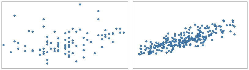 Ein Streudiagramm mit im gesamten Diagramm verteilten Datenpunkten und ein Streudiagramm mit Datenpunkten auf einer Linie.
