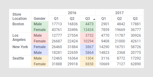 Sortierte Kreuztabelle