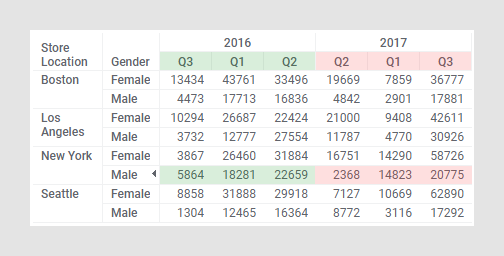 Sortierte Kreuztabelle