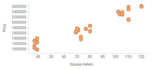 Gráfico de dispersión con tres grupos de valores.