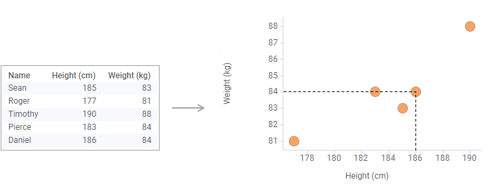 La representación de una fila de datos en una tabla en comparación con la representación en un gráfico de dispersión.