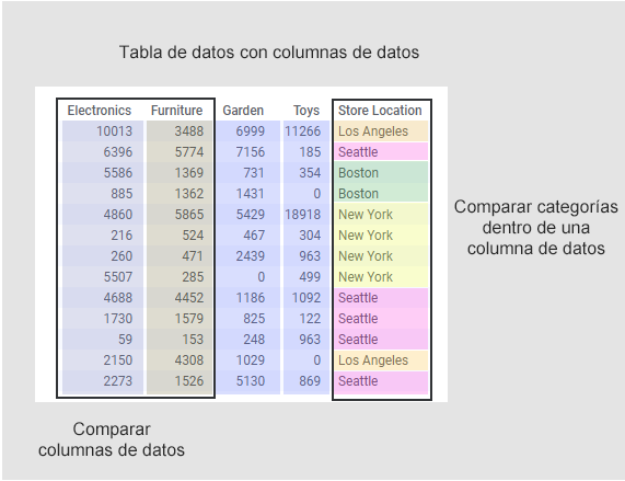 Comparación de columna y valores de columna