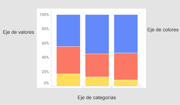 gráfico de barras apiladas al 100 %