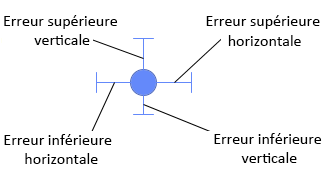 Marqueur avec barres d'erreur