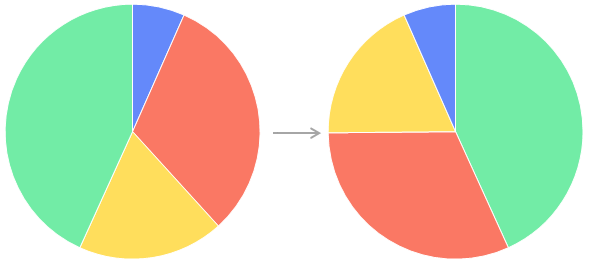 Classificando setores de gráficos de pizza