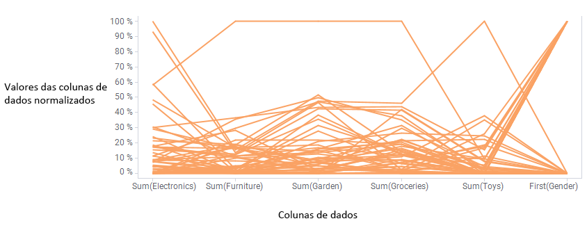Exemplo de gráfico de coordenadas paralelas.
