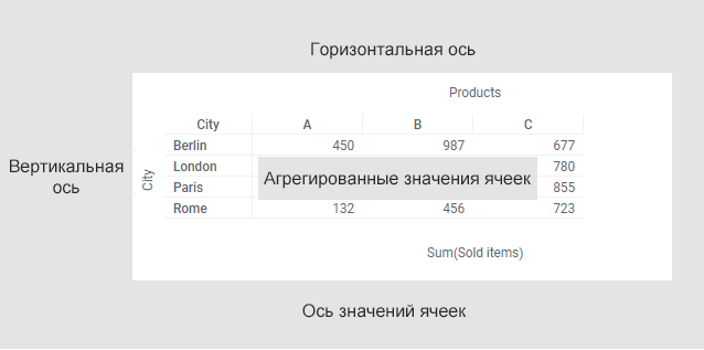 Пример перекрестной таблицы с метками