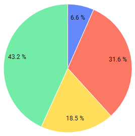 Pie chart example.