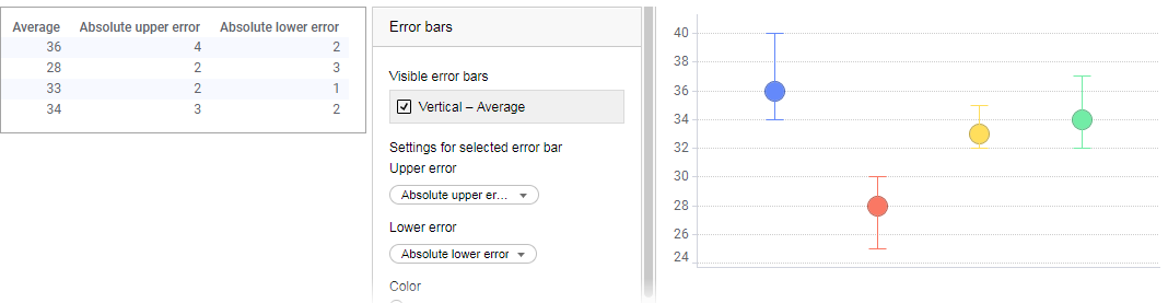 Error bars based on absolute figures