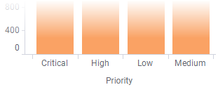 Priority column with default sort order.