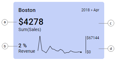 KPI tile