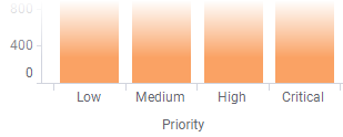 Priority column with custom sort order.