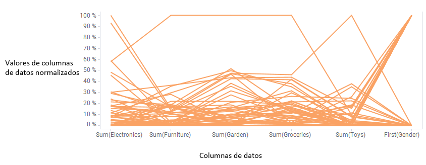 Ejemplo de trazado de coordenadas paralelas.