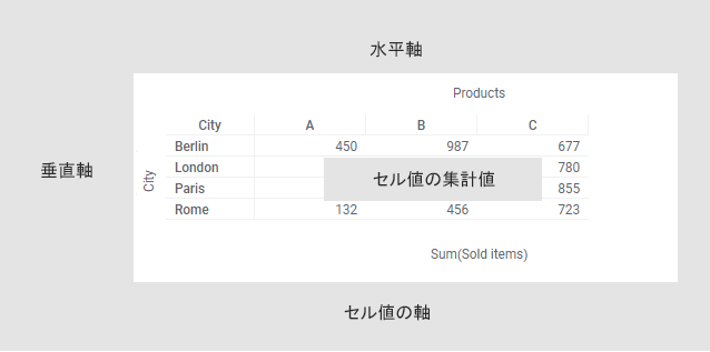 ラベルの付いたクロス テーブルの例