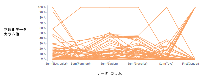 平行座標プロットの例
