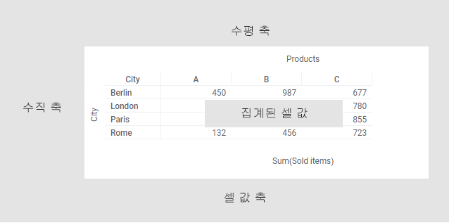 레이블이 있는 크로스 테이블 예제